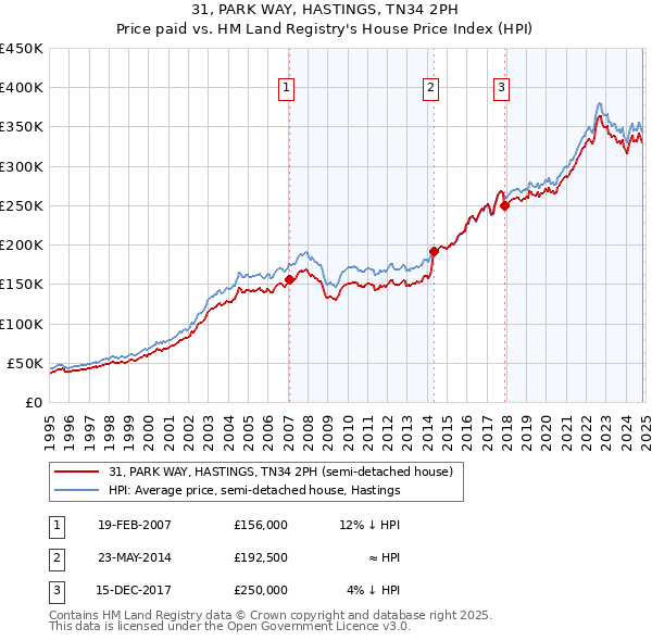 31, PARK WAY, HASTINGS, TN34 2PH: Price paid vs HM Land Registry's House Price Index