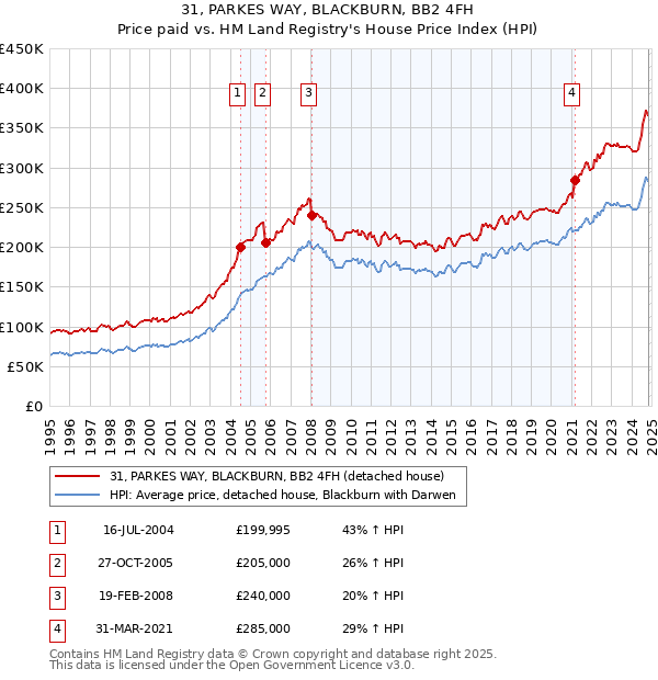 31, PARKES WAY, BLACKBURN, BB2 4FH: Price paid vs HM Land Registry's House Price Index