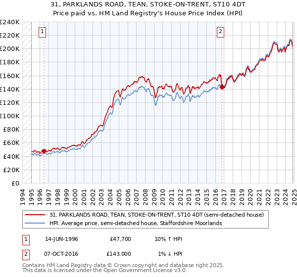 31, PARKLANDS ROAD, TEAN, STOKE-ON-TRENT, ST10 4DT: Price paid vs HM Land Registry's House Price Index