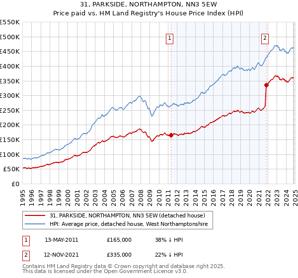 31, PARKSIDE, NORTHAMPTON, NN3 5EW: Price paid vs HM Land Registry's House Price Index