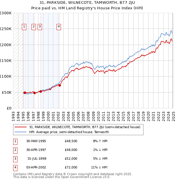 31, PARKSIDE, WILNECOTE, TAMWORTH, B77 2JU: Price paid vs HM Land Registry's House Price Index