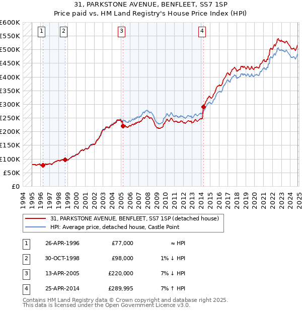 31, PARKSTONE AVENUE, BENFLEET, SS7 1SP: Price paid vs HM Land Registry's House Price Index