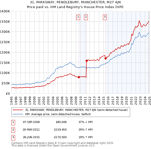 31, PARKSWAY, PENDLEBURY, MANCHESTER, M27 4JN: Price paid vs HM Land Registry's House Price Index