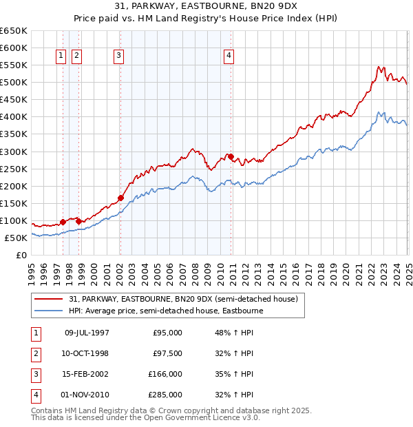 31, PARKWAY, EASTBOURNE, BN20 9DX: Price paid vs HM Land Registry's House Price Index