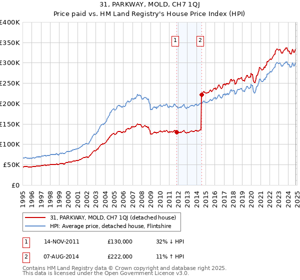 31, PARKWAY, MOLD, CH7 1QJ: Price paid vs HM Land Registry's House Price Index