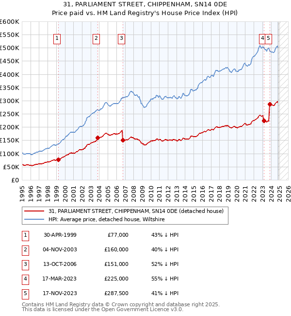 31, PARLIAMENT STREET, CHIPPENHAM, SN14 0DE: Price paid vs HM Land Registry's House Price Index