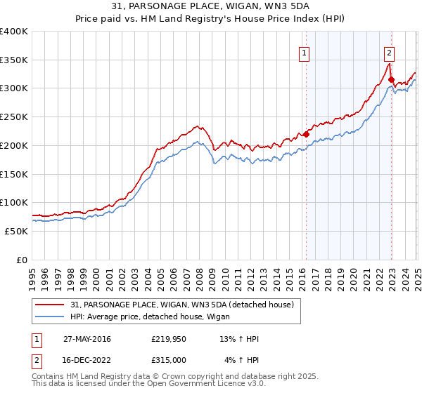 31, PARSONAGE PLACE, WIGAN, WN3 5DA: Price paid vs HM Land Registry's House Price Index