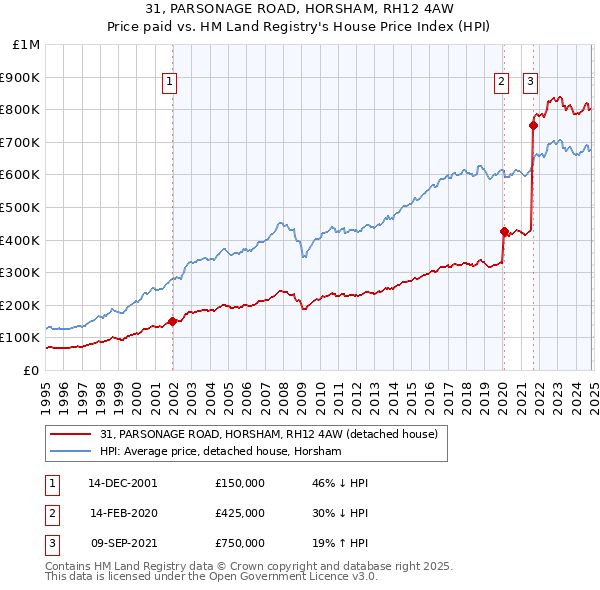 31, PARSONAGE ROAD, HORSHAM, RH12 4AW: Price paid vs HM Land Registry's House Price Index