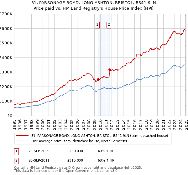 31, PARSONAGE ROAD, LONG ASHTON, BRISTOL, BS41 9LN: Price paid vs HM Land Registry's House Price Index