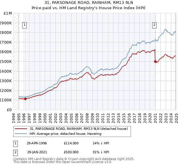 31, PARSONAGE ROAD, RAINHAM, RM13 9LN: Price paid vs HM Land Registry's House Price Index