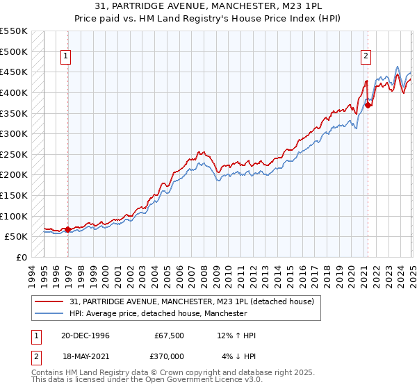 31, PARTRIDGE AVENUE, MANCHESTER, M23 1PL: Price paid vs HM Land Registry's House Price Index