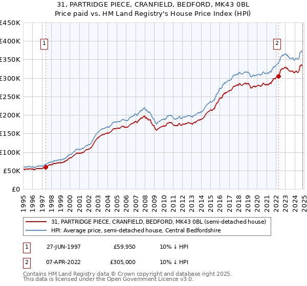 31, PARTRIDGE PIECE, CRANFIELD, BEDFORD, MK43 0BL: Price paid vs HM Land Registry's House Price Index