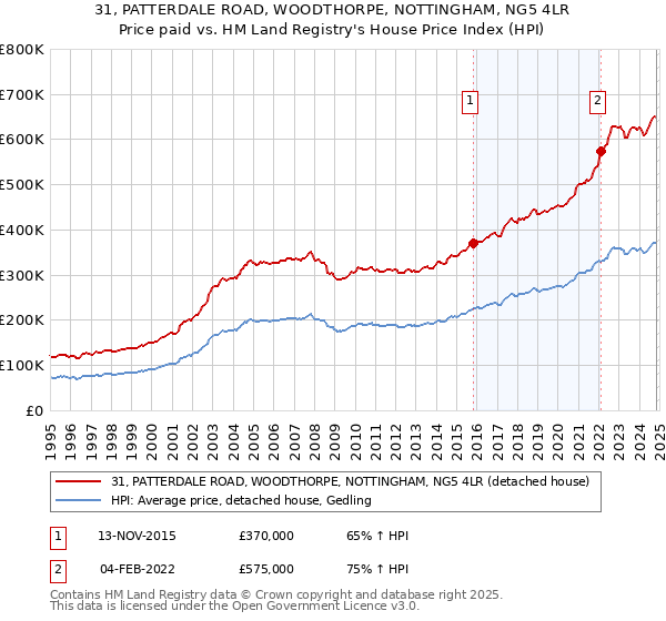 31, PATTERDALE ROAD, WOODTHORPE, NOTTINGHAM, NG5 4LR: Price paid vs HM Land Registry's House Price Index