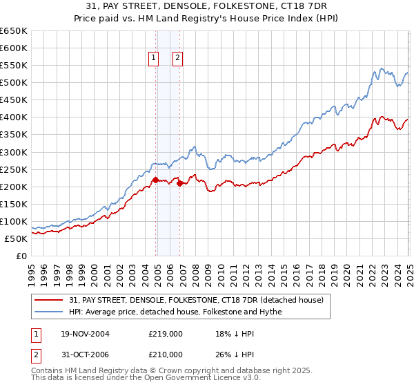 31, PAY STREET, DENSOLE, FOLKESTONE, CT18 7DR: Price paid vs HM Land Registry's House Price Index