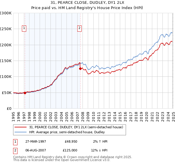 31, PEARCE CLOSE, DUDLEY, DY1 2LX: Price paid vs HM Land Registry's House Price Index