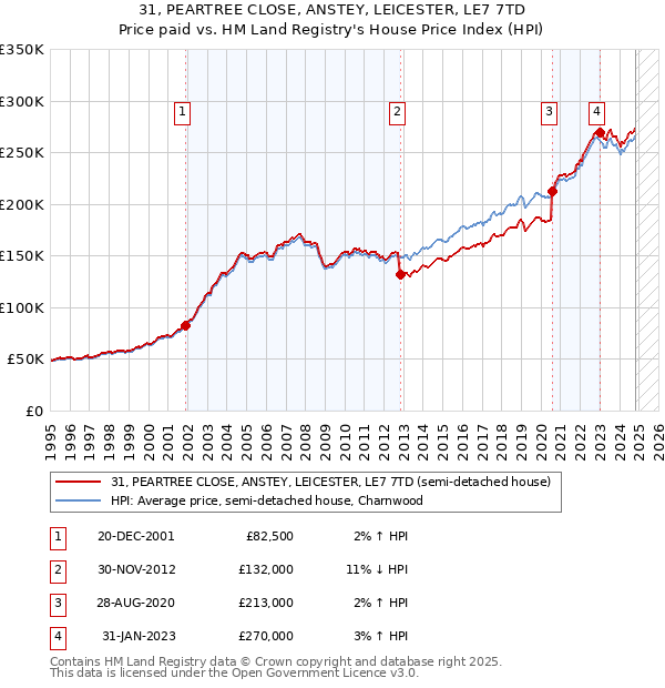 31, PEARTREE CLOSE, ANSTEY, LEICESTER, LE7 7TD: Price paid vs HM Land Registry's House Price Index