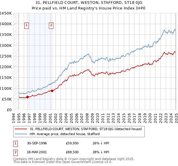 31, PELLFIELD COURT, WESTON, STAFFORD, ST18 0JG: Price paid vs HM Land Registry's House Price Index