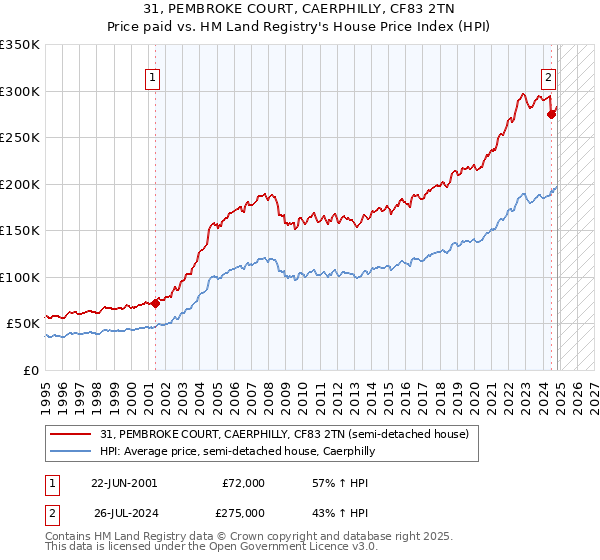 31, PEMBROKE COURT, CAERPHILLY, CF83 2TN: Price paid vs HM Land Registry's House Price Index