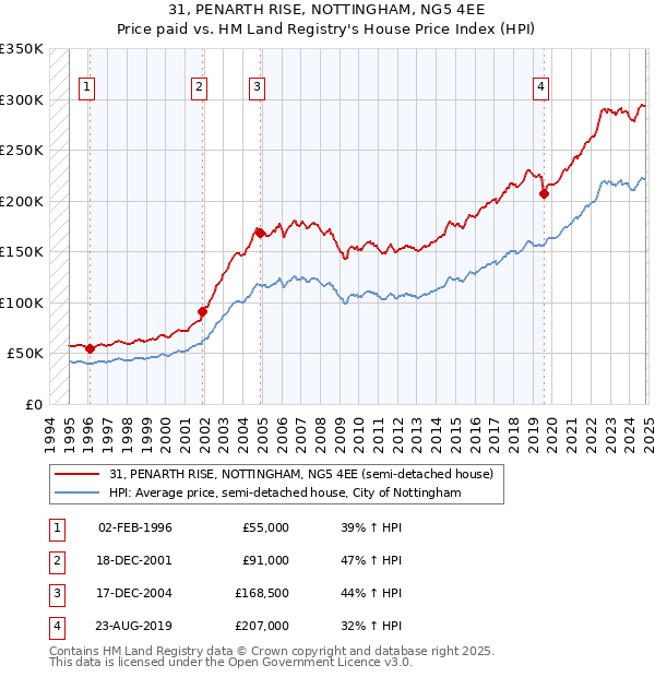 31, PENARTH RISE, NOTTINGHAM, NG5 4EE: Price paid vs HM Land Registry's House Price Index