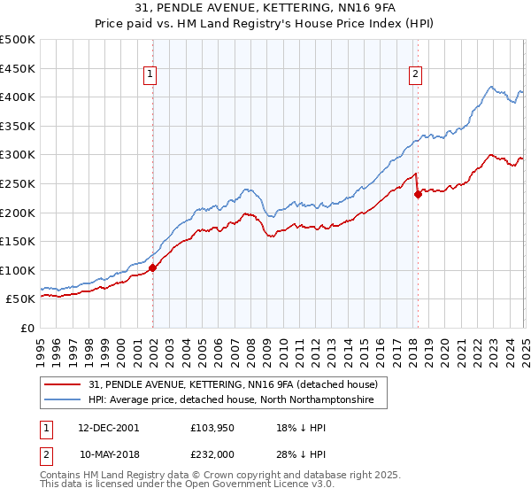 31, PENDLE AVENUE, KETTERING, NN16 9FA: Price paid vs HM Land Registry's House Price Index