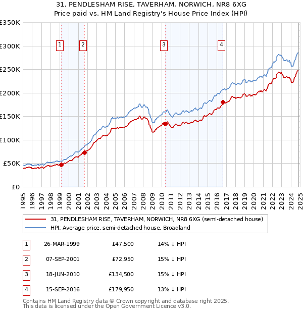 31, PENDLESHAM RISE, TAVERHAM, NORWICH, NR8 6XG: Price paid vs HM Land Registry's House Price Index