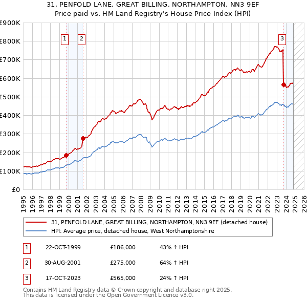 31, PENFOLD LANE, GREAT BILLING, NORTHAMPTON, NN3 9EF: Price paid vs HM Land Registry's House Price Index