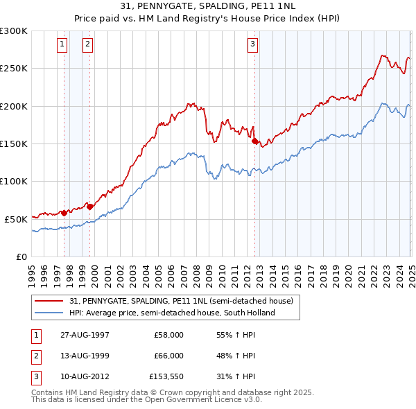 31, PENNYGATE, SPALDING, PE11 1NL: Price paid vs HM Land Registry's House Price Index