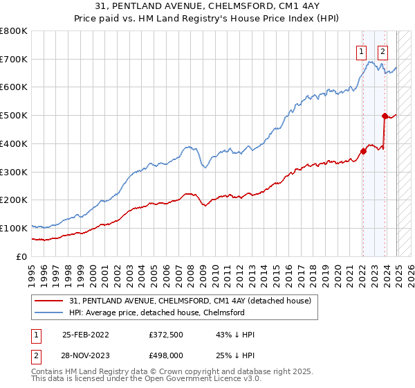 31, PENTLAND AVENUE, CHELMSFORD, CM1 4AY: Price paid vs HM Land Registry's House Price Index