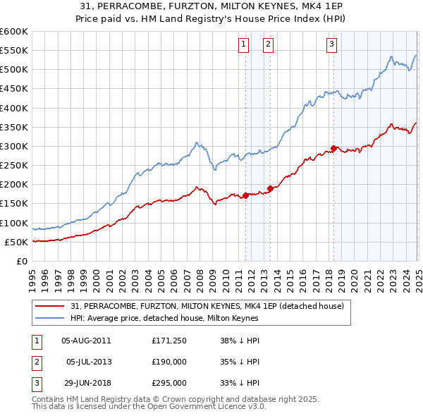 31, PERRACOMBE, FURZTON, MILTON KEYNES, MK4 1EP: Price paid vs HM Land Registry's House Price Index