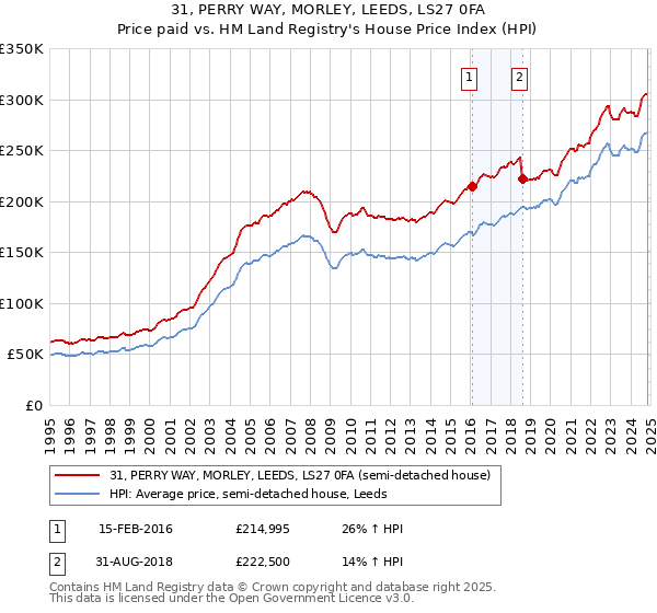 31, PERRY WAY, MORLEY, LEEDS, LS27 0FA: Price paid vs HM Land Registry's House Price Index