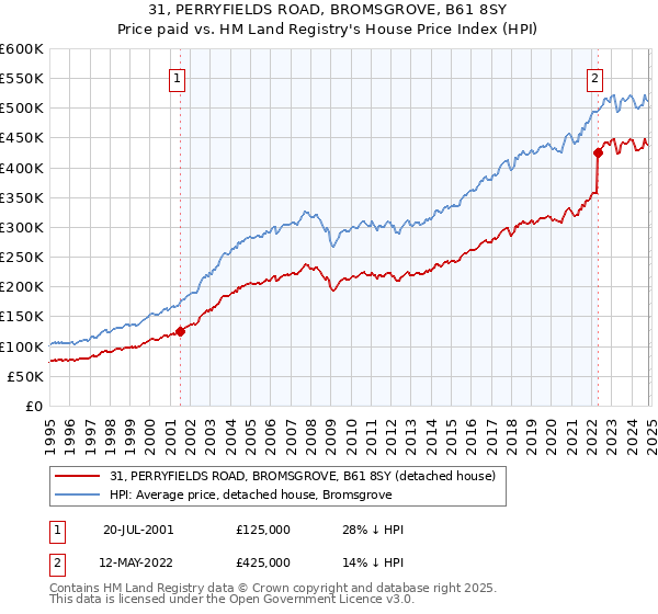 31, PERRYFIELDS ROAD, BROMSGROVE, B61 8SY: Price paid vs HM Land Registry's House Price Index