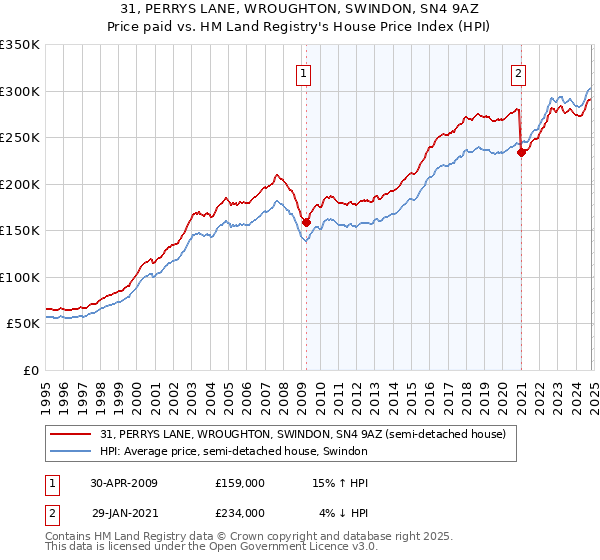 31, PERRYS LANE, WROUGHTON, SWINDON, SN4 9AZ: Price paid vs HM Land Registry's House Price Index