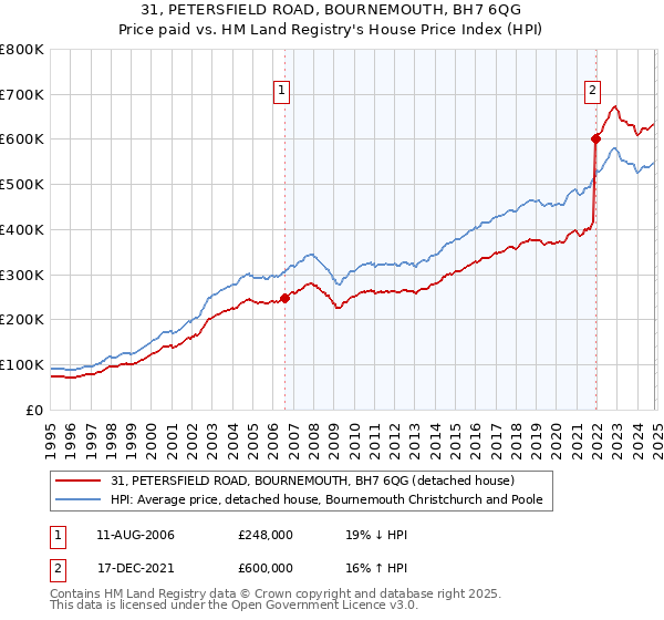 31, PETERSFIELD ROAD, BOURNEMOUTH, BH7 6QG: Price paid vs HM Land Registry's House Price Index