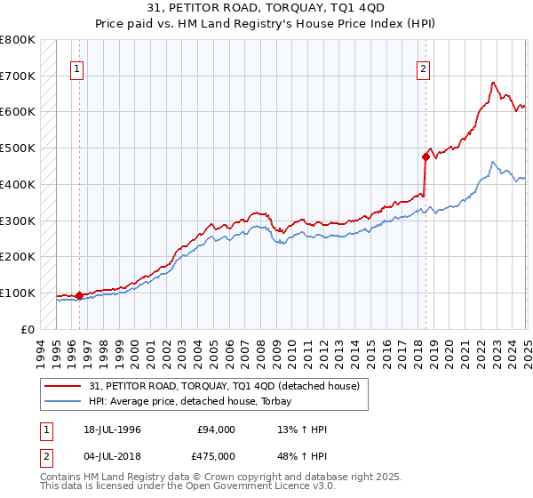 31, PETITOR ROAD, TORQUAY, TQ1 4QD: Price paid vs HM Land Registry's House Price Index