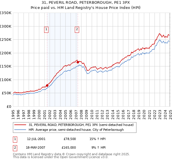 31, PEVERIL ROAD, PETERBOROUGH, PE1 3PX: Price paid vs HM Land Registry's House Price Index