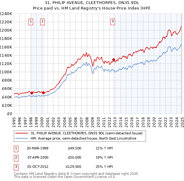 31, PHILIP AVENUE, CLEETHORPES, DN35 9DL: Price paid vs HM Land Registry's House Price Index