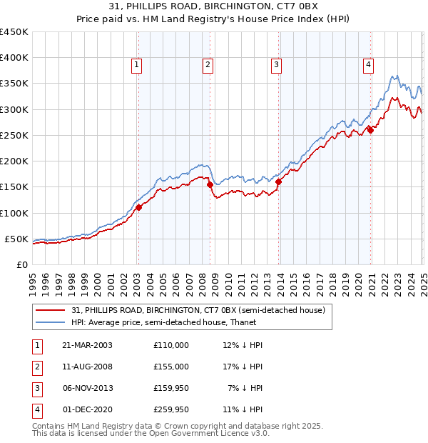 31, PHILLIPS ROAD, BIRCHINGTON, CT7 0BX: Price paid vs HM Land Registry's House Price Index