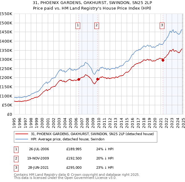 31, PHOENIX GARDENS, OAKHURST, SWINDON, SN25 2LP: Price paid vs HM Land Registry's House Price Index