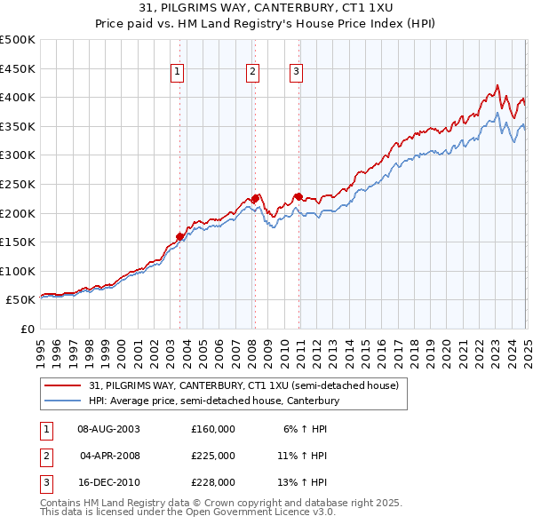 31, PILGRIMS WAY, CANTERBURY, CT1 1XU: Price paid vs HM Land Registry's House Price Index