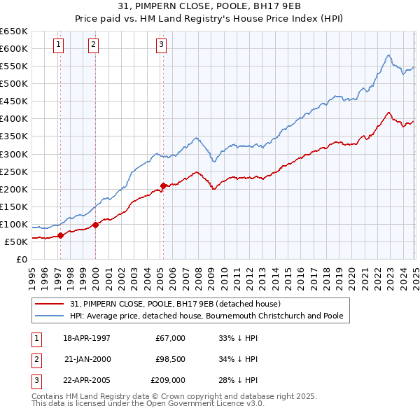 31, PIMPERN CLOSE, POOLE, BH17 9EB: Price paid vs HM Land Registry's House Price Index