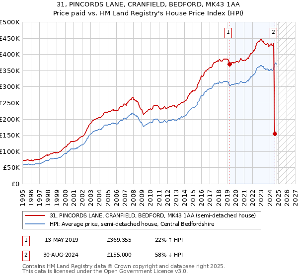 31, PINCORDS LANE, CRANFIELD, BEDFORD, MK43 1AA: Price paid vs HM Land Registry's House Price Index