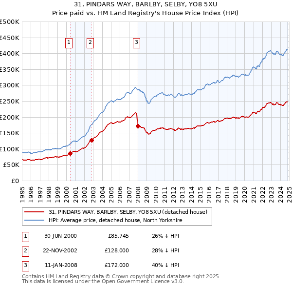 31, PINDARS WAY, BARLBY, SELBY, YO8 5XU: Price paid vs HM Land Registry's House Price Index