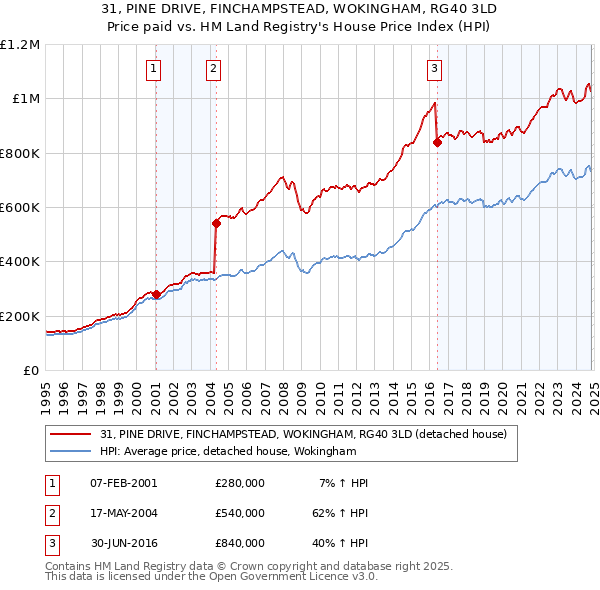 31, PINE DRIVE, FINCHAMPSTEAD, WOKINGHAM, RG40 3LD: Price paid vs HM Land Registry's House Price Index