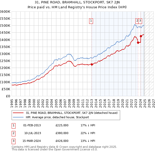 31, PINE ROAD, BRAMHALL, STOCKPORT, SK7 2JN: Price paid vs HM Land Registry's House Price Index