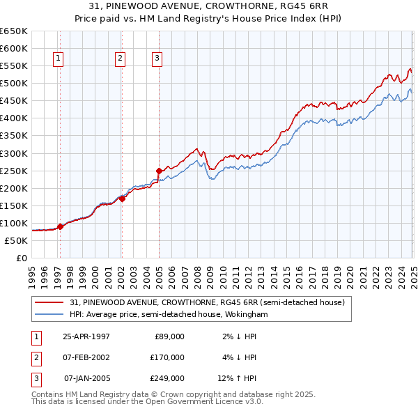 31, PINEWOOD AVENUE, CROWTHORNE, RG45 6RR: Price paid vs HM Land Registry's House Price Index