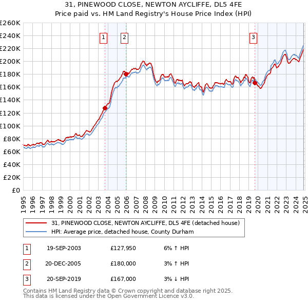 31, PINEWOOD CLOSE, NEWTON AYCLIFFE, DL5 4FE: Price paid vs HM Land Registry's House Price Index