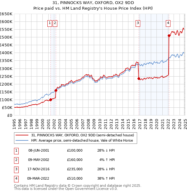 31, PINNOCKS WAY, OXFORD, OX2 9DD: Price paid vs HM Land Registry's House Price Index