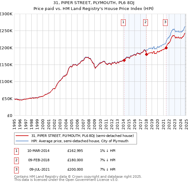 31, PIPER STREET, PLYMOUTH, PL6 8DJ: Price paid vs HM Land Registry's House Price Index