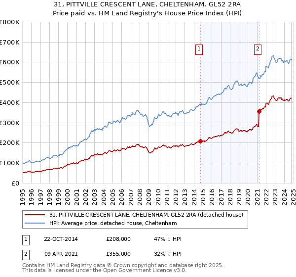 31, PITTVILLE CRESCENT LANE, CHELTENHAM, GL52 2RA: Price paid vs HM Land Registry's House Price Index