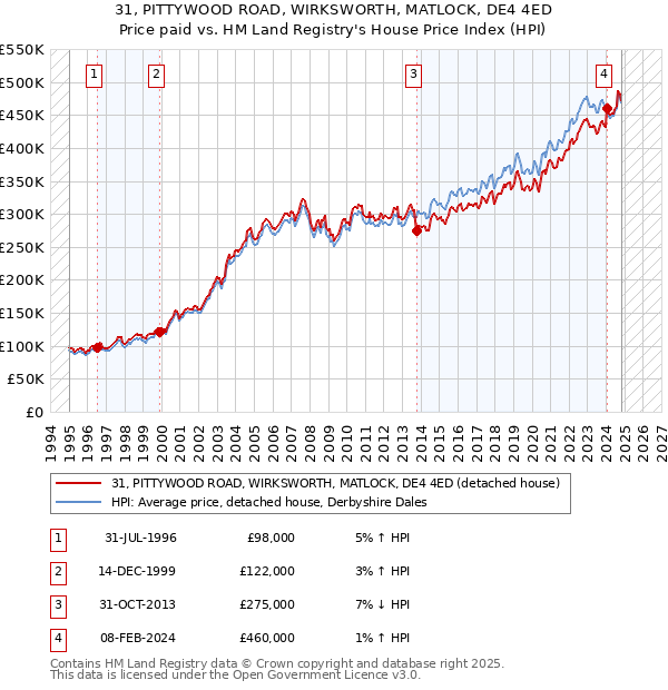 31, PITTYWOOD ROAD, WIRKSWORTH, MATLOCK, DE4 4ED: Price paid vs HM Land Registry's House Price Index